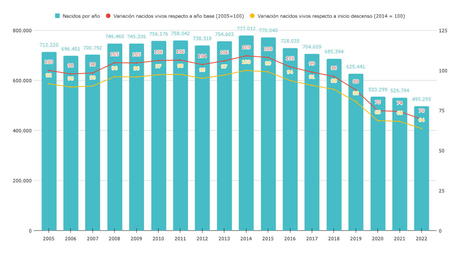 Cantidad de nacidos vivos por año y variación de los mismos respecto al año base (2005) y al inicio del descenso (2014). Serie 2005 - 2022.