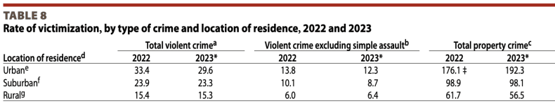 Where is crime happening?