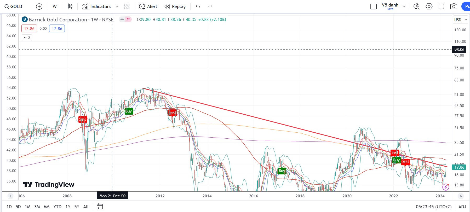 Biểu đồ về 2 công ty khai thác kinh doanh vàng với market cap số 1 và 2 thế giới là Newmont và Barrick Gold khi giá vàng đã phá các loại đỉnh.