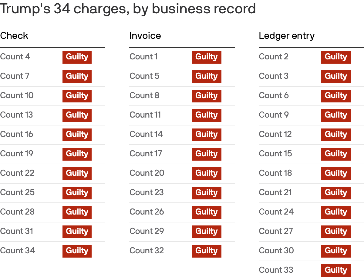 Three tables showing which business record each of Trump