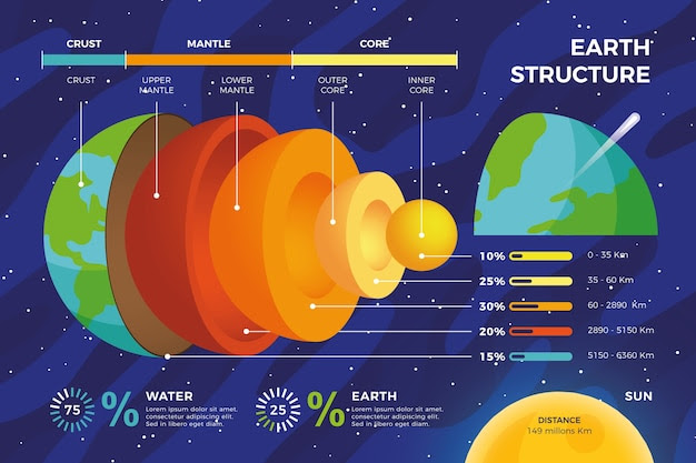 Earth structure infographic