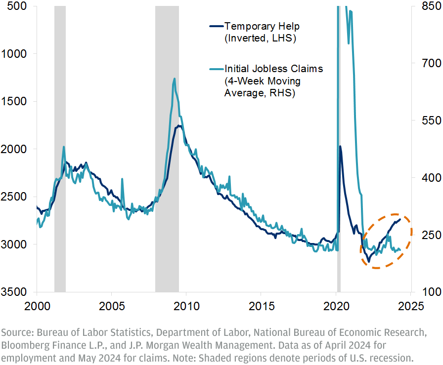 Temporary help employment vs. initial jobless claims (Thousands)