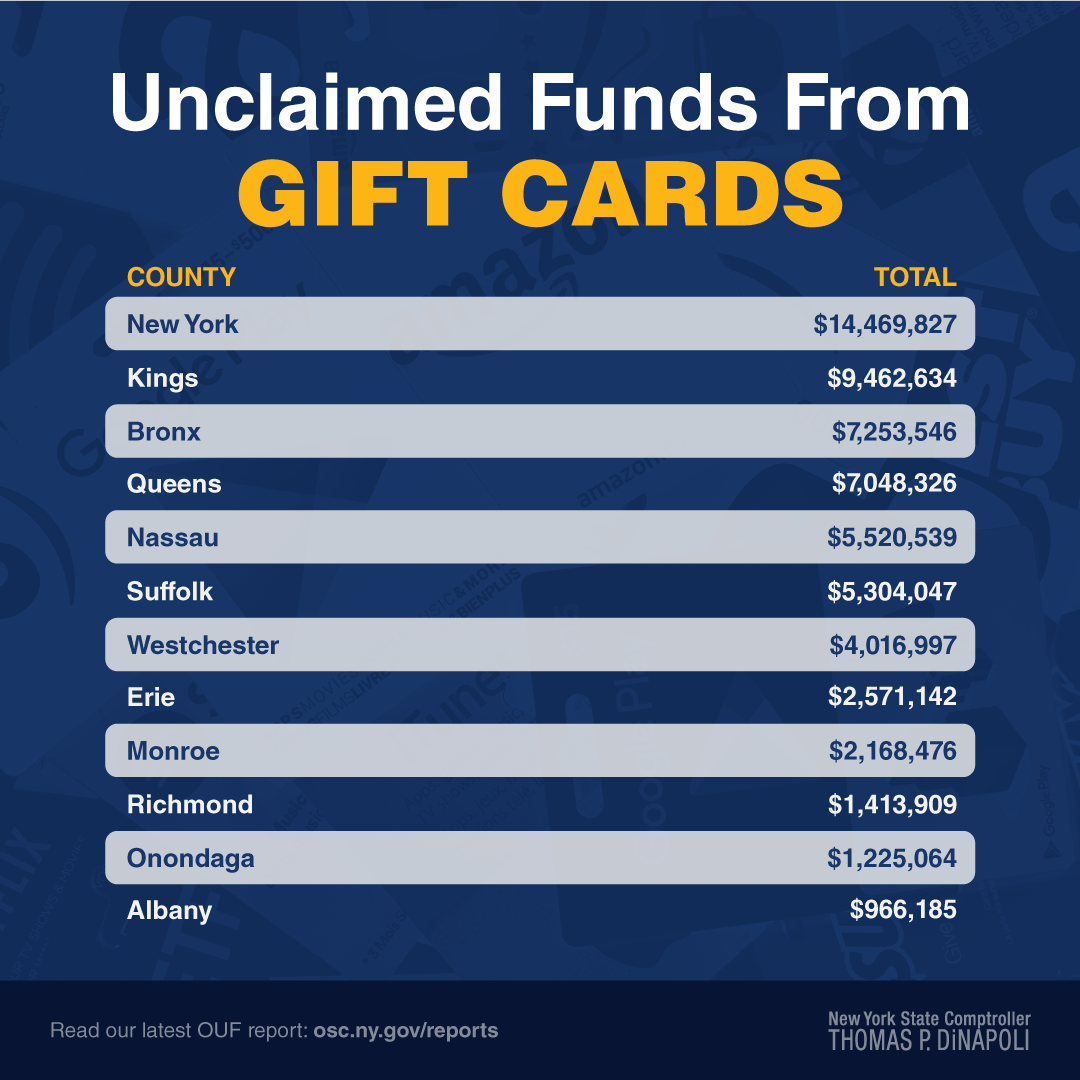 Gift Cards By Region