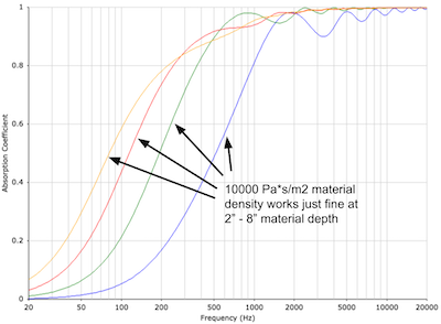 Graph showing absorption coefficient of the same density at different material depths