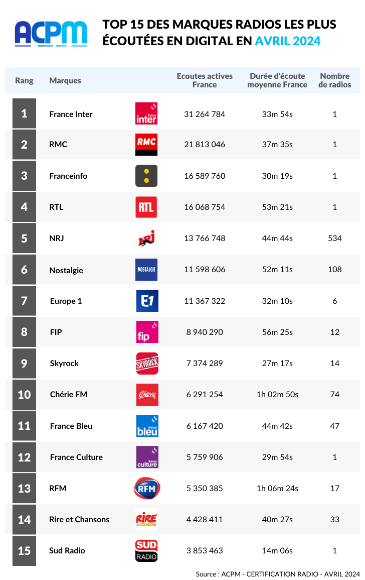 Top 15 des marques radios les plus écoutées en digital en avril 2024