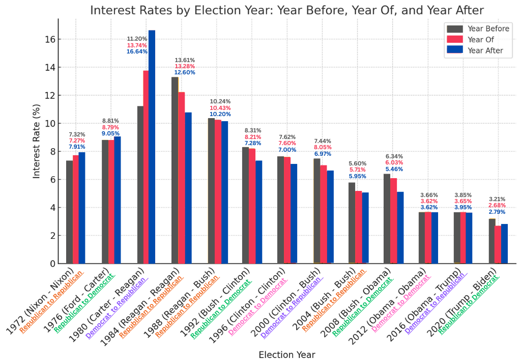 feature image of Election Years &amp; Interest Rates, Insights from Dave &amp; Travis! 