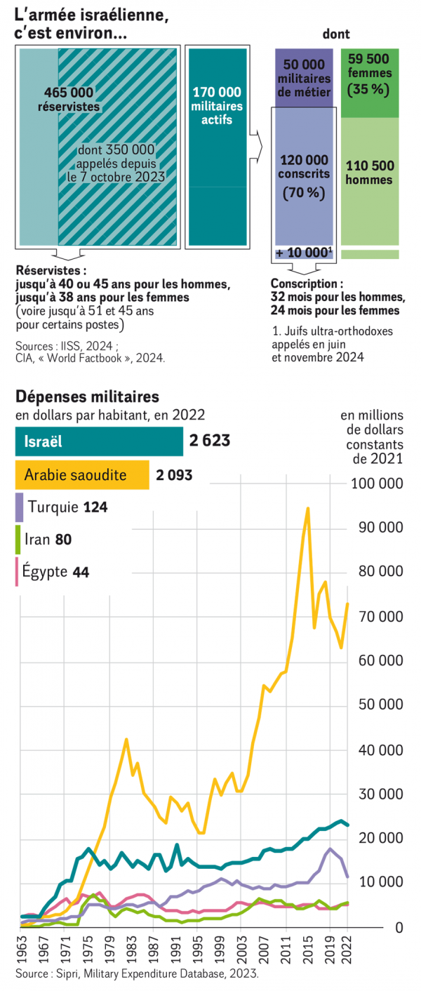 Un État surmilitarisé