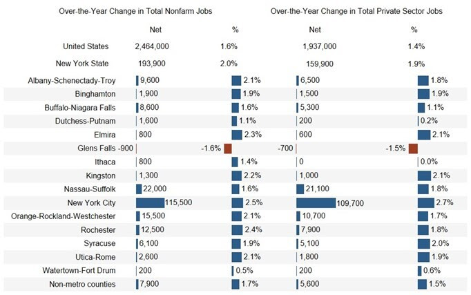 New York State Gains Private Sector Jobs Over the Year