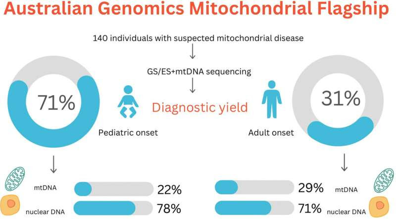 Most patients with mitochondrial disease can be diagnosed via genomic sequencing