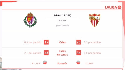 Valladolid vs Sevilla: Hora, dónde ver, estadísticas y datos previos al partido