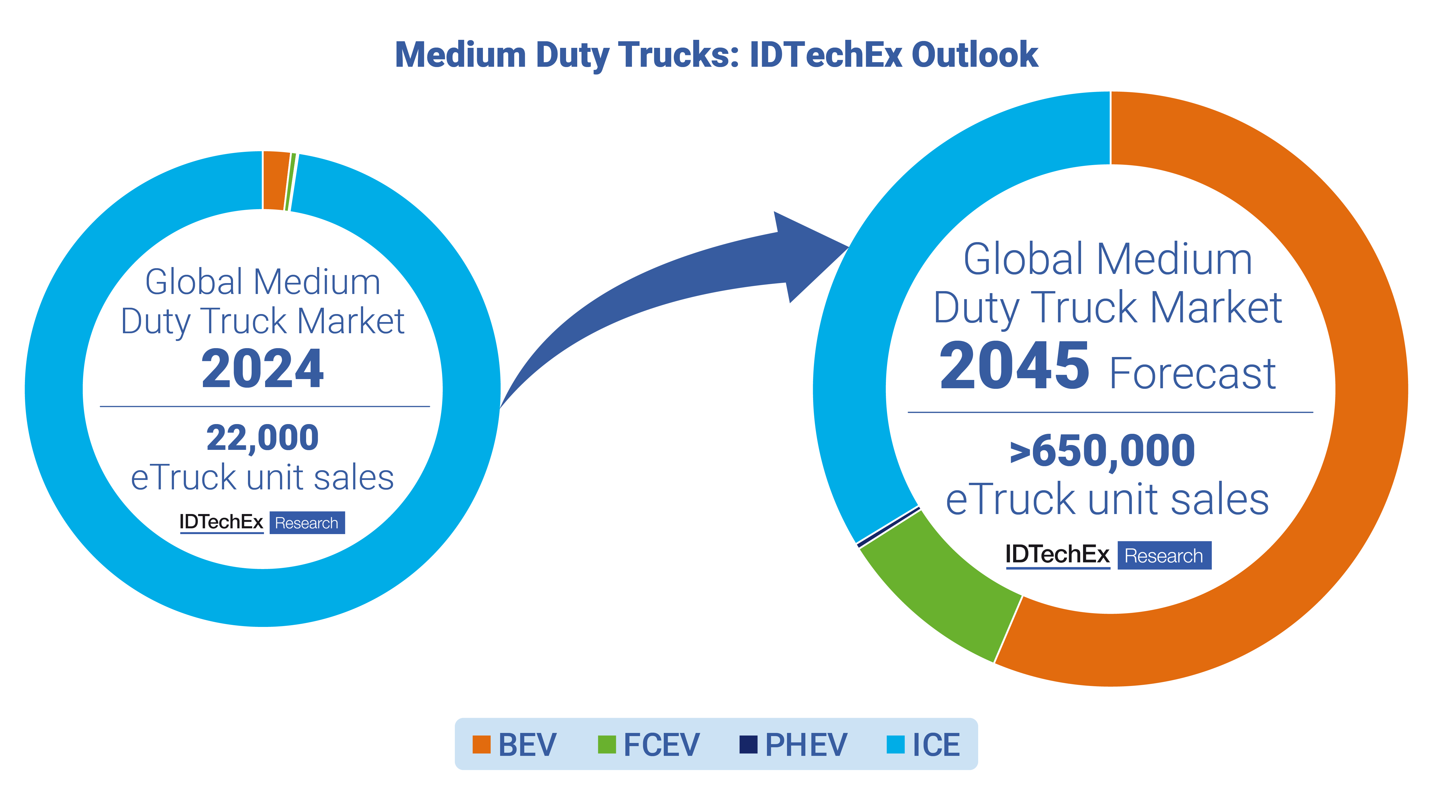 How Truck Electrification Varies with Weight and Application