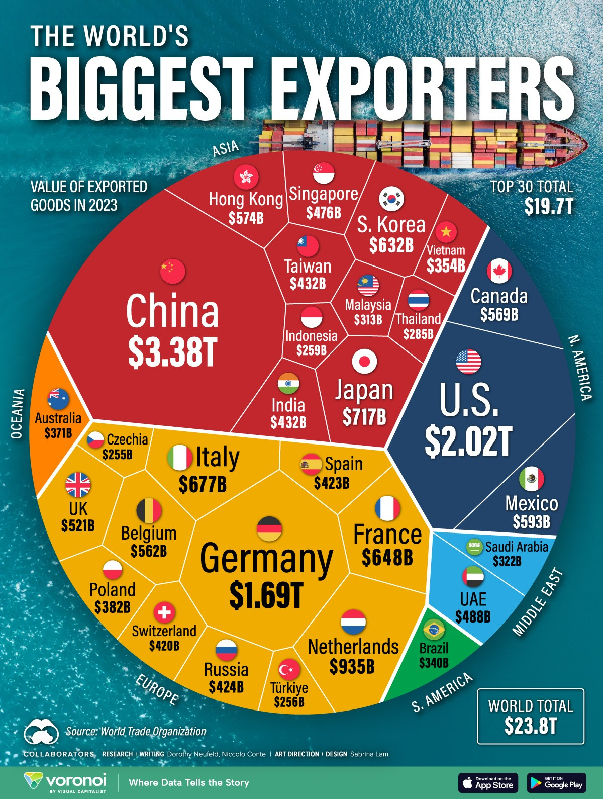 Los 30 mayores exportadores del planeta en 2023