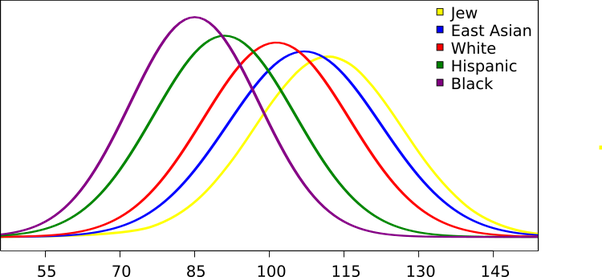Is there a single racial group which consistently records lower IQ scores  than any other? - Quora
