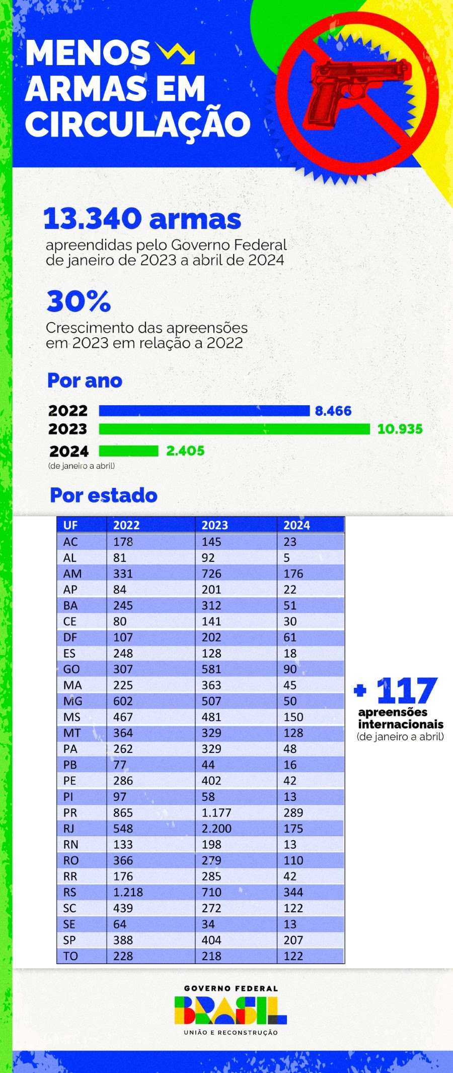 Infográfico 1 - Dados regionais de apreensões de armas ilegais