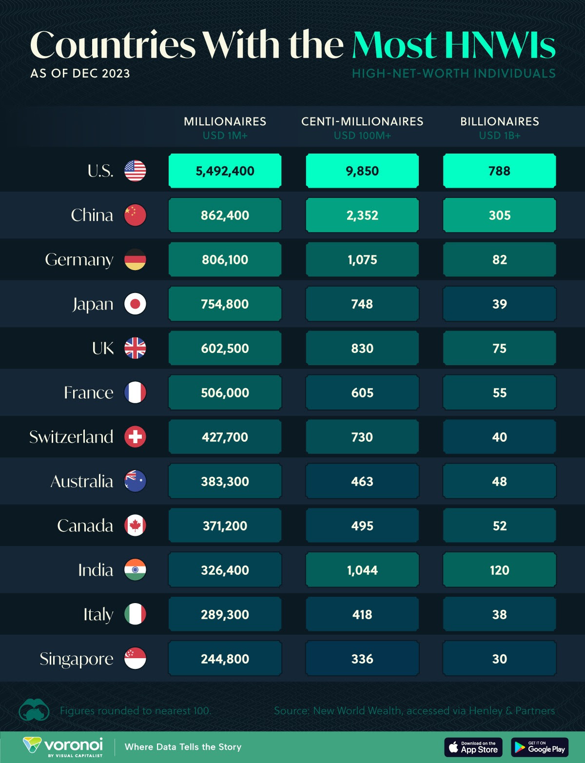 Países con más millonarios del planeta en 2024