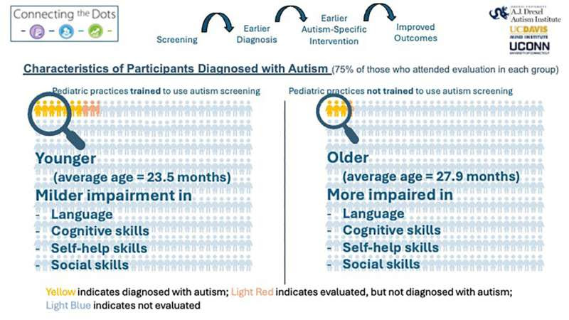 Standardized autism screening during pediatric well visits identified more, younger children with high likelihood for autism diagnosis