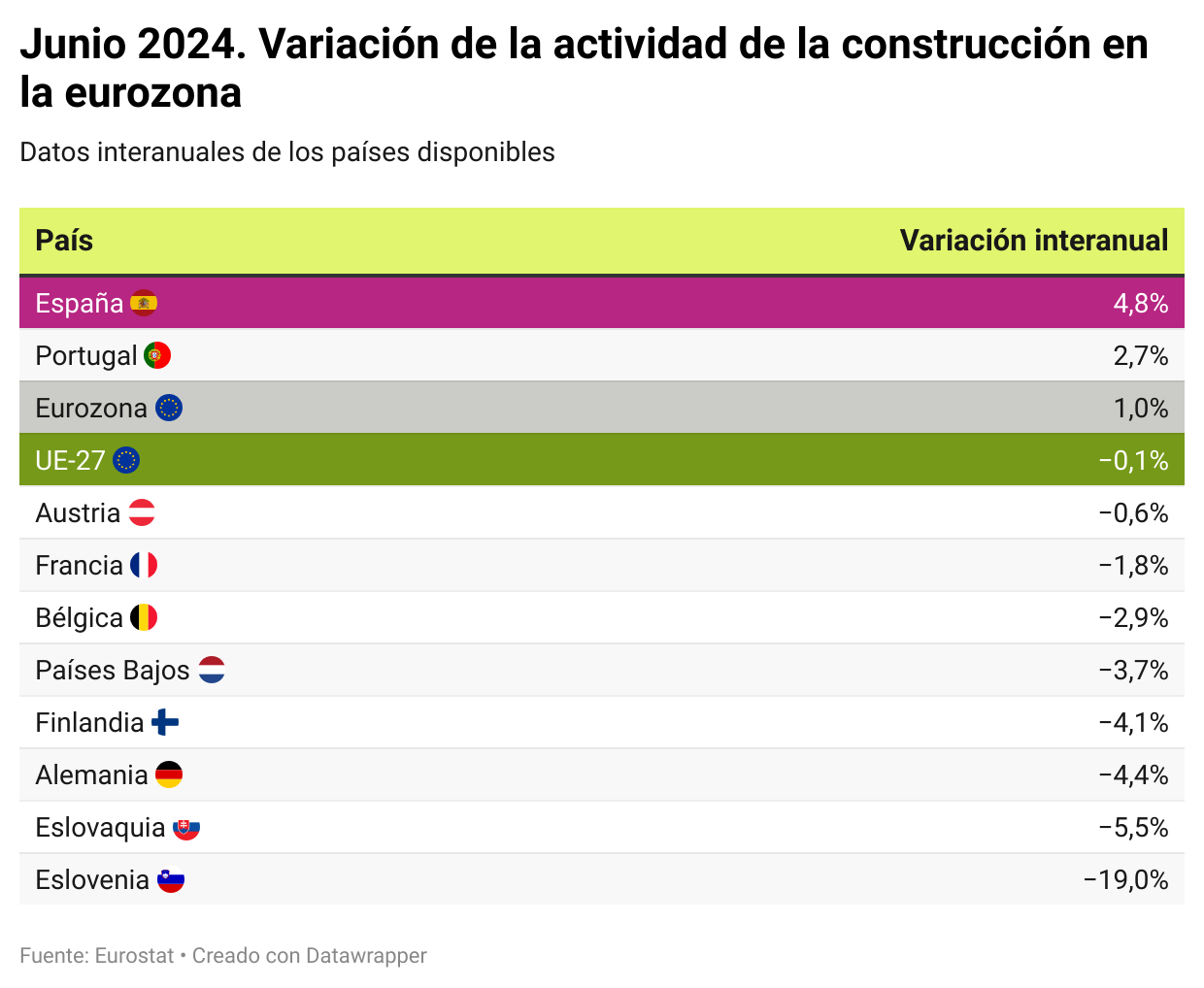 España lidera el aumento de la construcción