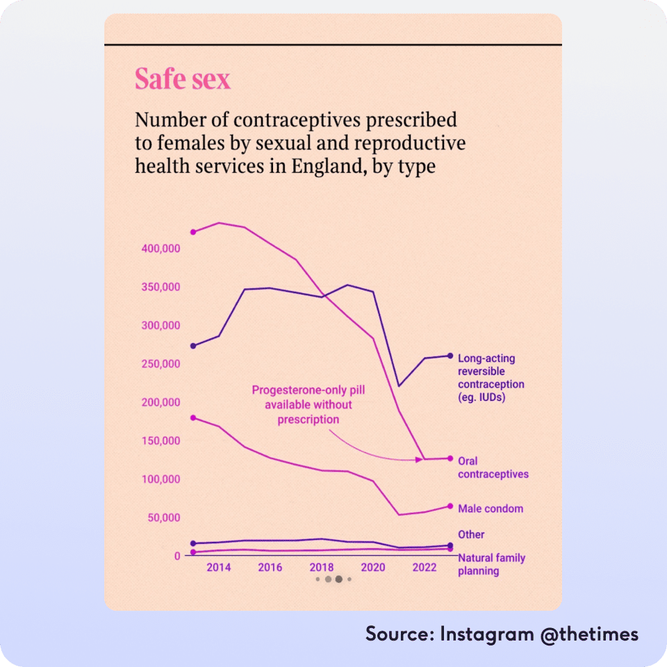 The Times Graph on declining pill use