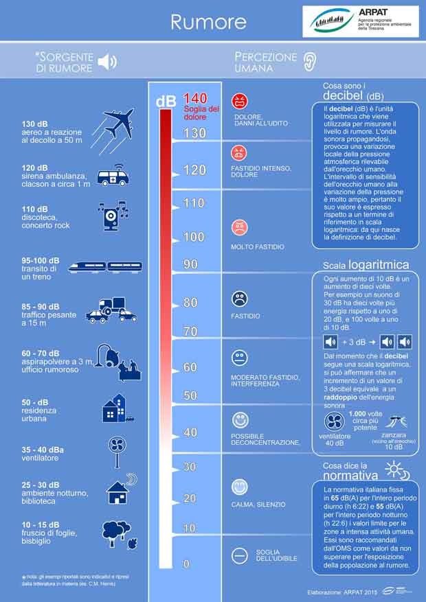 infografica sul rumore