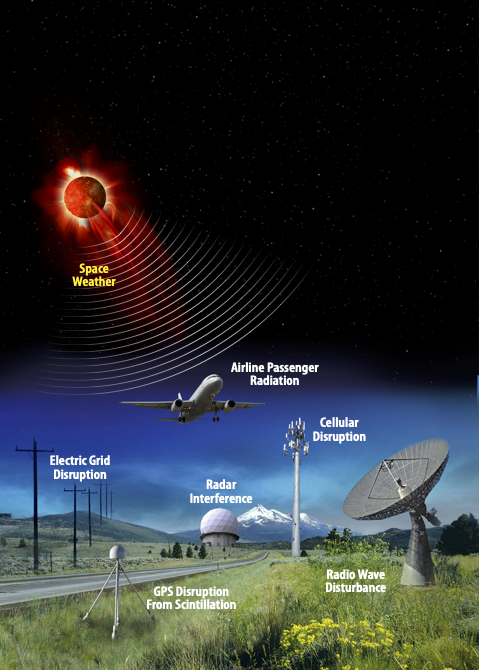 A labeled graphic shows the Sun in the upper left with the label "space weather," an airplane labeled "airline passenger radiation," a cellular tower labeled "cellular disruption," power lines labeled "electric grid disruption," a radar dome labeled "radar interference," a radar dish antenna labeled "radio wave disturbance," and a GPS receiver on a tripod labeled "GPS disruption from scintillation."