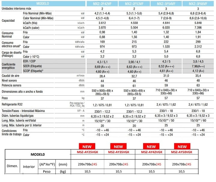 Mitsubishi electric tabla aire acondicionado multisplit MSZ-AYVGK wifi