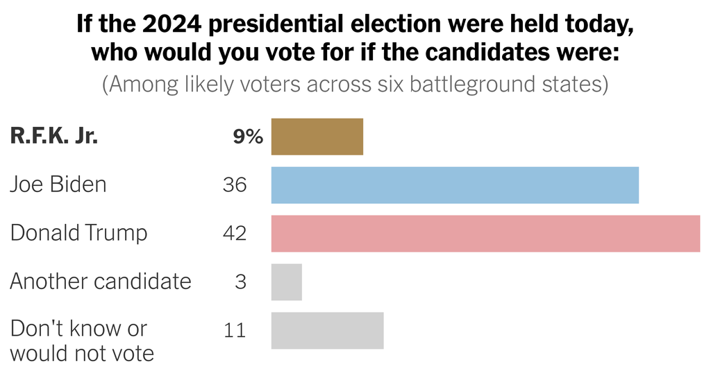 A chart shows whom likely voters across six battleground states would vote for if the presidential election were held today. R.F.K. Jr. has 9 percent of the vote, Joe Biden has 36 percent, Donald Trump has 42 percent, another candidate has 3 percent and 11 percent said they didn’t know or would not vote.
