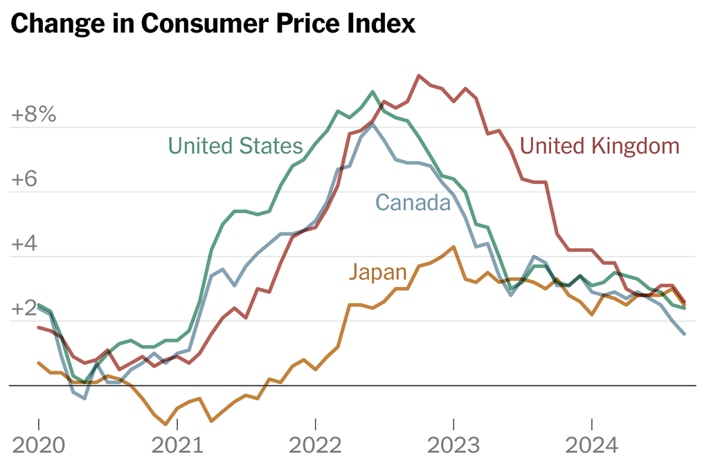 A line chart showing inflation rates in the United States, United Kingdom, Canada and Japan. The change in the Consumer Price Index rose steadily beginning in 2021 and began to drop in 2022 or 2023 for each country. 