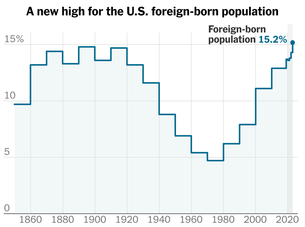 A line chart showing that the U.S. foreign-born population has reached a high of 15.2 percent. In 1850 the share is below 10 percent, then it grows to just under 15 percent by 1890, stays high until 1920 and then declines to below 5 percent in 1970.