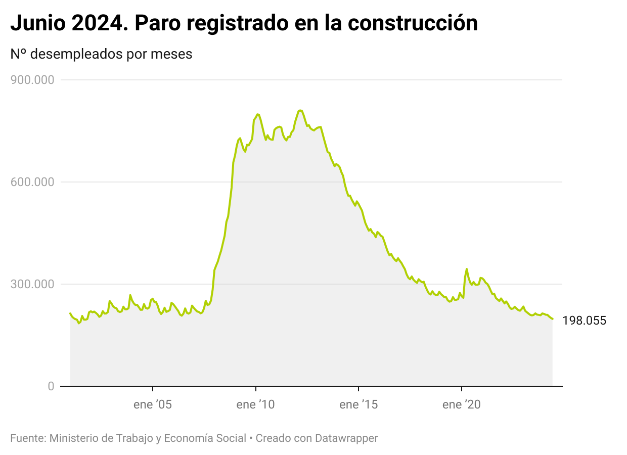 Paro en la construcción