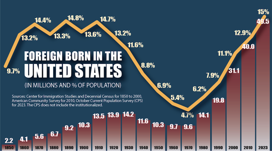 Foreign Born in the United States (in millions and % of population) 1920: 13.9m, 14.7%. 1970: 9.6m, 4.7%. 2023: 49.5m, 15% 