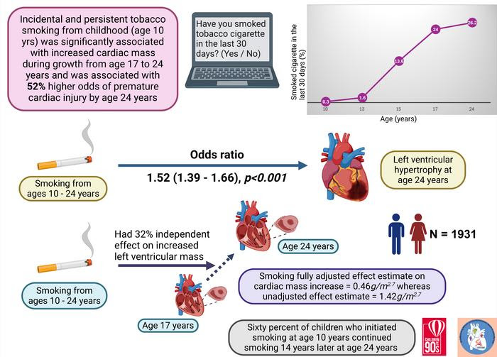 Smoking vs. cardiac damage