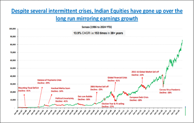 despite-several-intermittent-crises