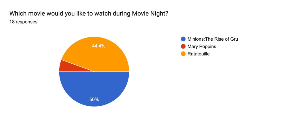 Forms response chart. Question title: Which movie would you like to watch during Movie Night?. Number of responses: 18 responses.