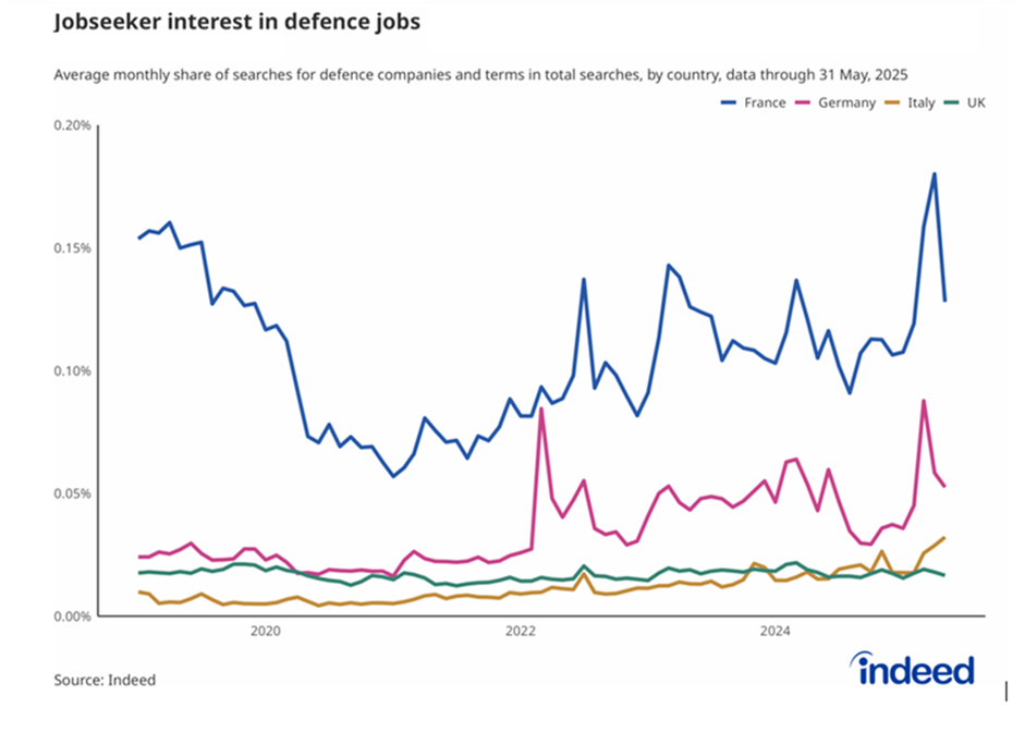 Indeed _ Hiring Lab_Joob seeker interest in defence job