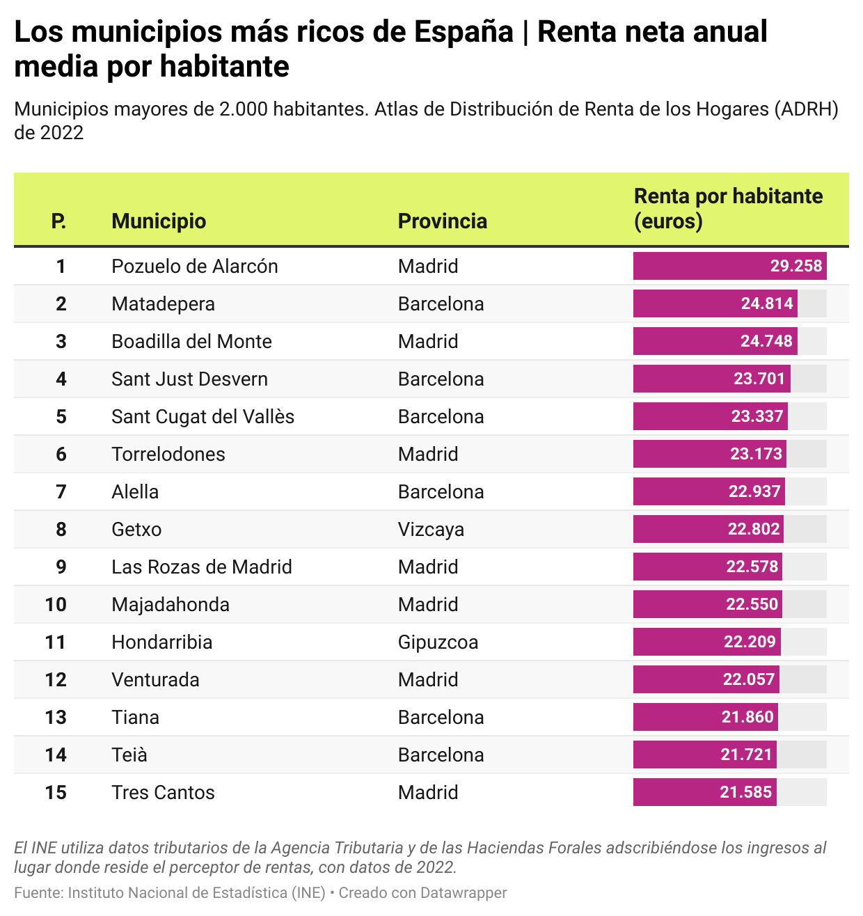 Los municipios con la mayor renta neta anual media por habitante