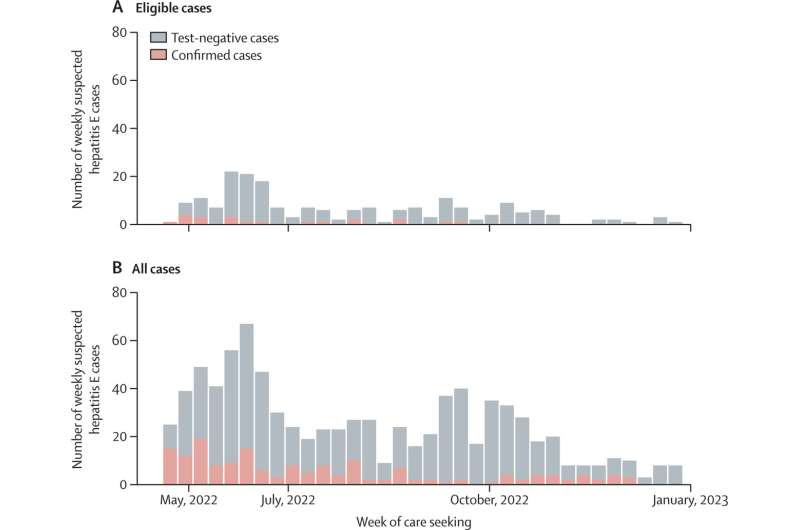 Hepatitis E vaccination is effective in an epidemic