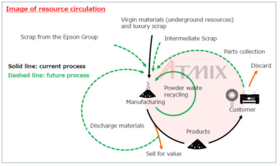 A diagram of a product circulationAI-generated content may be incorrect.