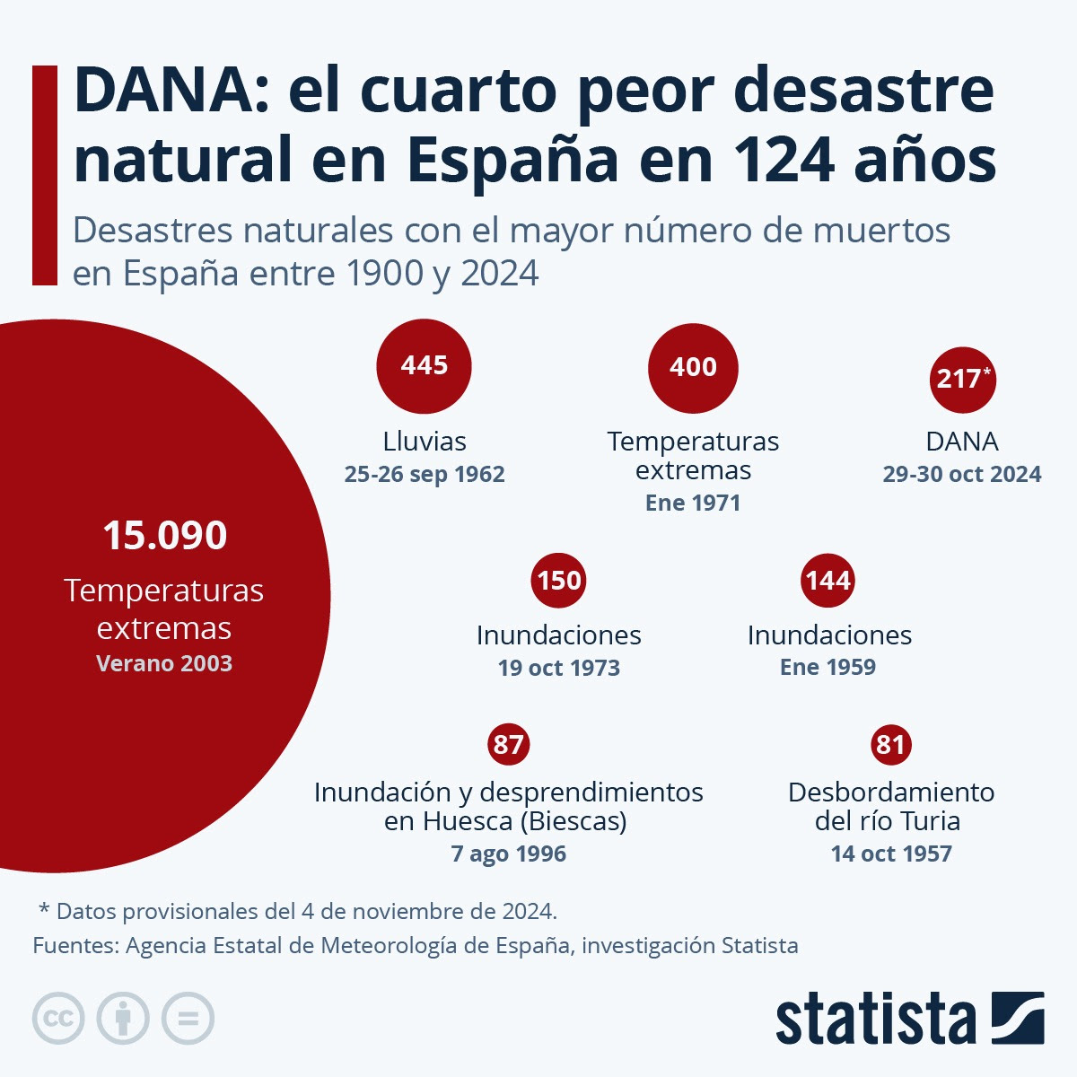 Los peores desastres naturales por número de fallecidos