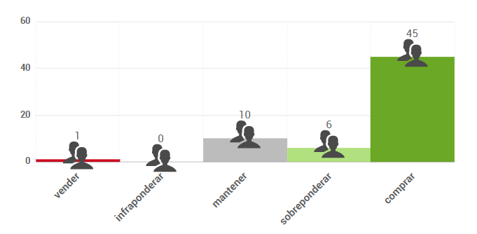 Gráfico de opiniones de expertos