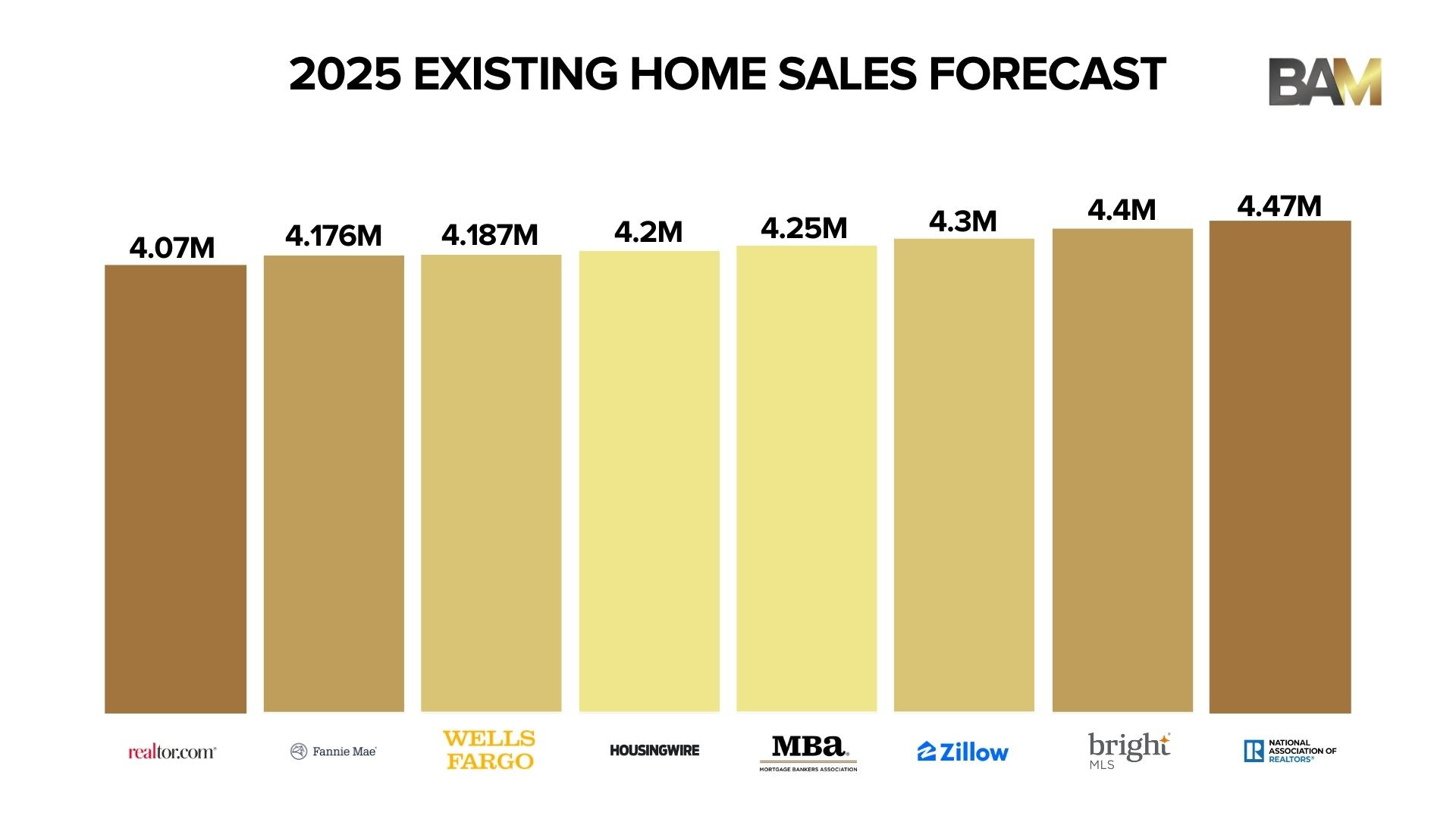 2025 Real Estate Market Forecast!,David Johnson