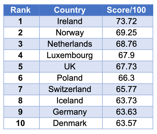 The European countries with the best quality of life - Ignite Magazine