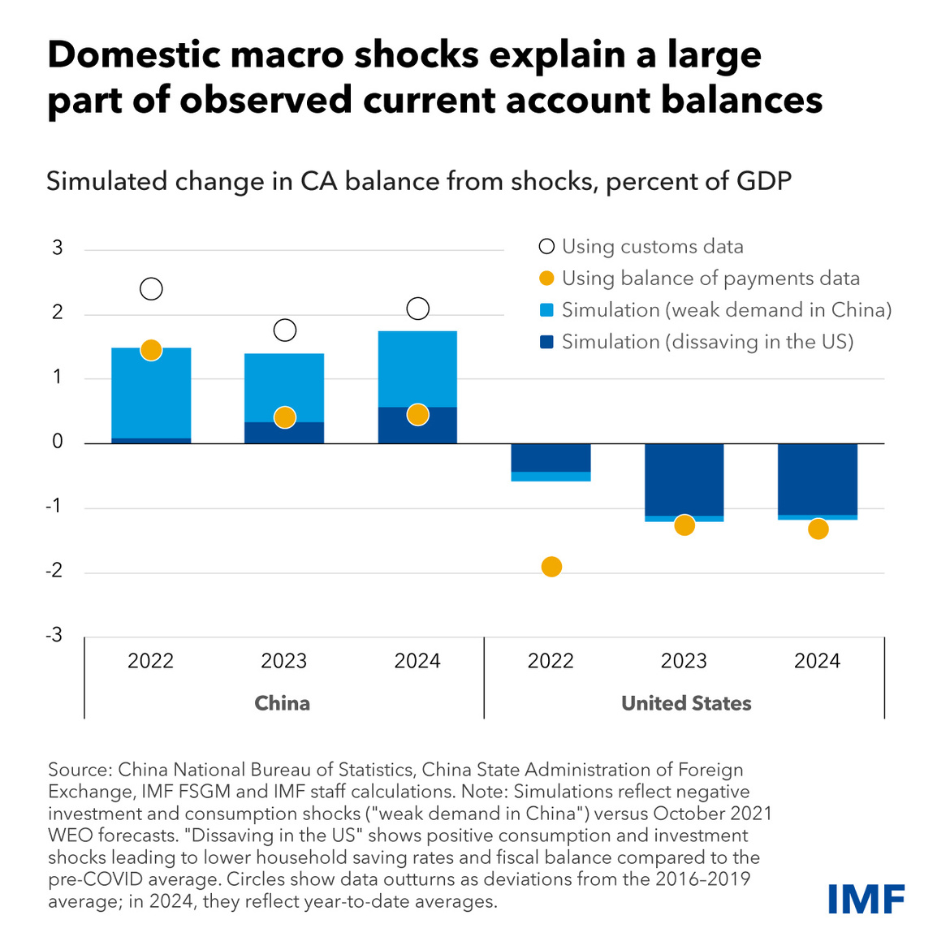 chart showing simulated changes in current account balances from domestic macro shocks in China and the US