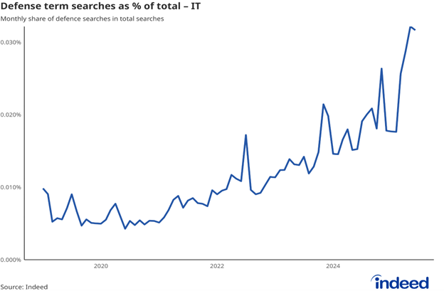 Indeed _ Hiring Lab_Defence term searches as ... _IT
