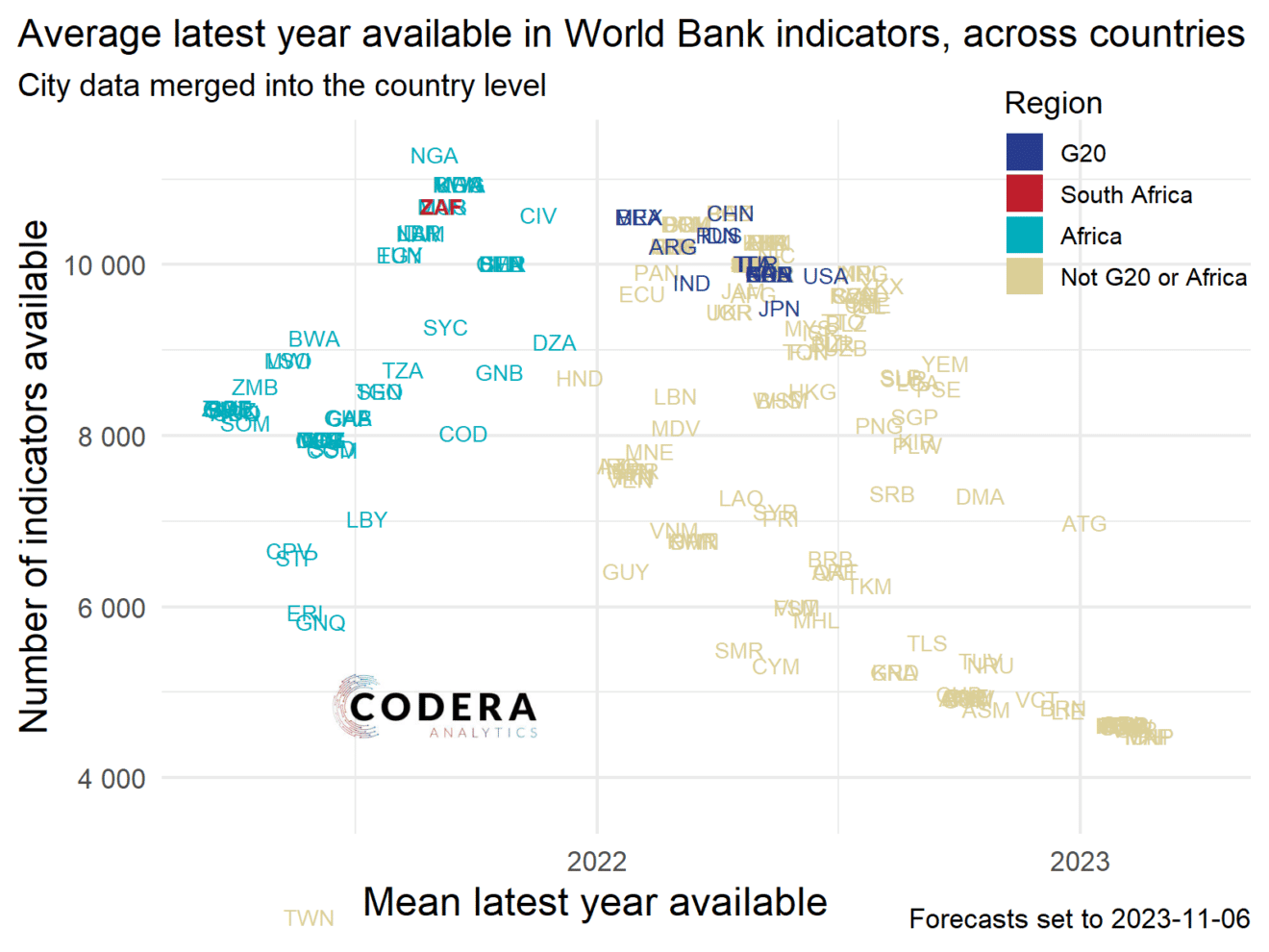 Data Availability Across Countries