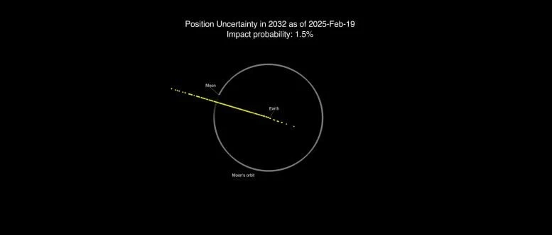 Possible 2032 Locations of Asteroid 2024 YR4 As of February 19, 2025