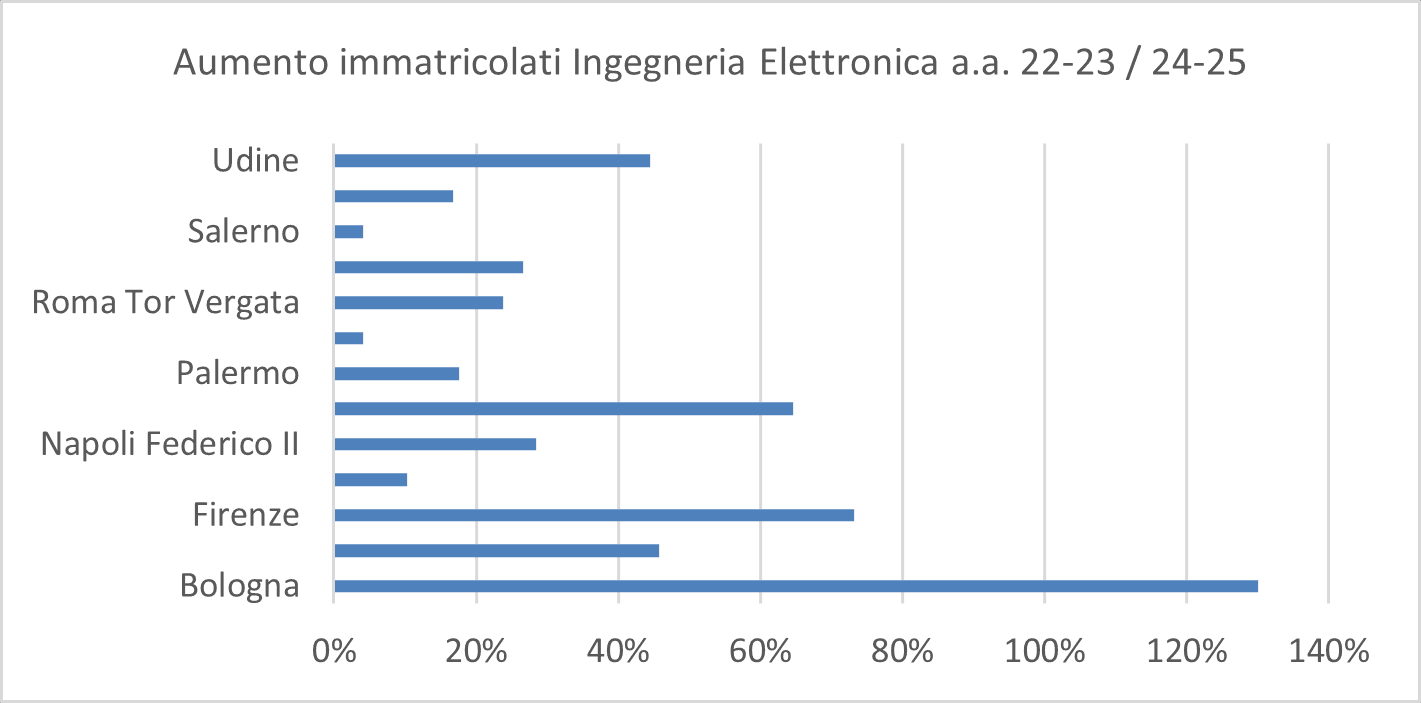 Ingegneria Elettronica: immatricolazioni in crescita del 17%