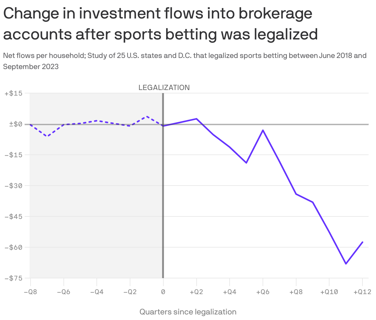 A line chart showing the net change in investment flows per household into brokerage accounts after sports betting was legalized in 25 U.S. states and D.C. In the previous 8 quarters before legalization, net investment ranged from $4 to -$7. In the twelve quarters since legalization, net investment fell sharply to a low of -$68.