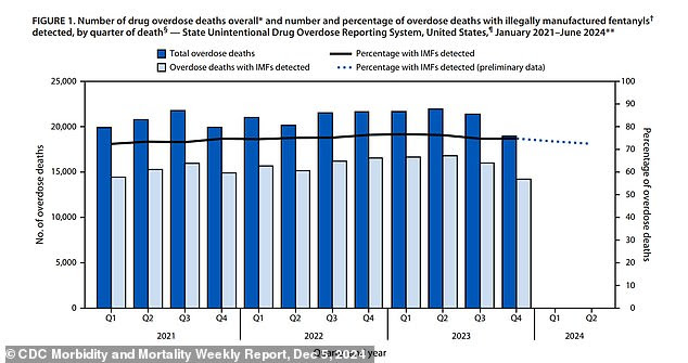 The CDC tracked the total number of overdose deaths over each year, and compared the amount of those that were caused by illegally manufactured fentanyls (IMF), like carfentanil. Though the overall number of overdoses decreased, they said the number of carfentanil specific overdoses was going up