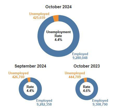 NYS Unemployment Rate Unchanged Over the Month