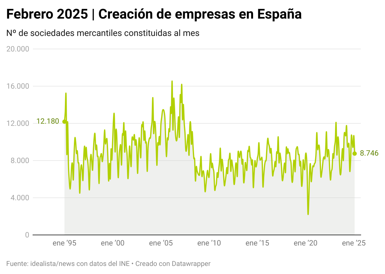 Creación de empresas en España Creación de empresas en España